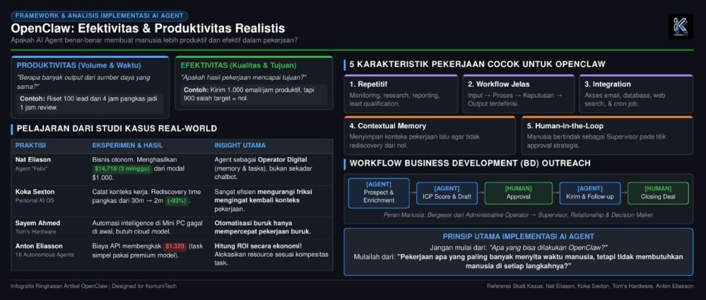 Gambar Benarkah OpenClaw Meningkatkan Efektivitas dan Produktivitas? 2 by Komunitech AI benarkah openclaw meningkatkan efektivitas dan produktifitas