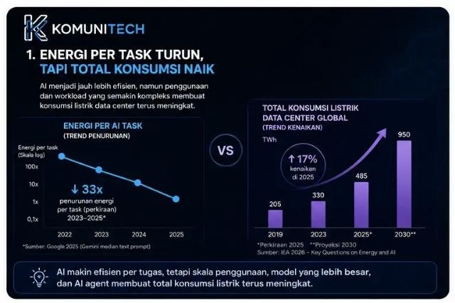 Gambar Apakah AI Benar-benar Boros Energi? Ini Data Terbarunya (2026) 2 by Komunitech AI Grafik energi per AI task turun tapi total konsumsi listrik data center naik — IEA & Google 2025