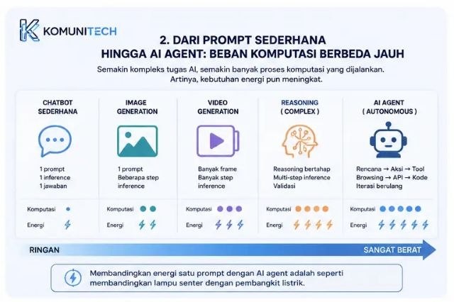Gambar Apakah AI Benar-benar Boros Energi? Ini Data Terbarunya (2026) 3 by Komunitech AI Perbandingan beban komputasi: chatbot sederhana vs image generation vs video generation vs reasoning vs AI agent