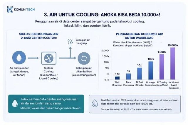 Gambar Apakah AI Benar-benar Boros Energi? Ini Data Terbarunya (2026) 4 by Komunitech AI Variasi penggunaan air cooling data center antar-workload bisa lebih dari 10.000 kali lipat — Berkeley Lab 2025