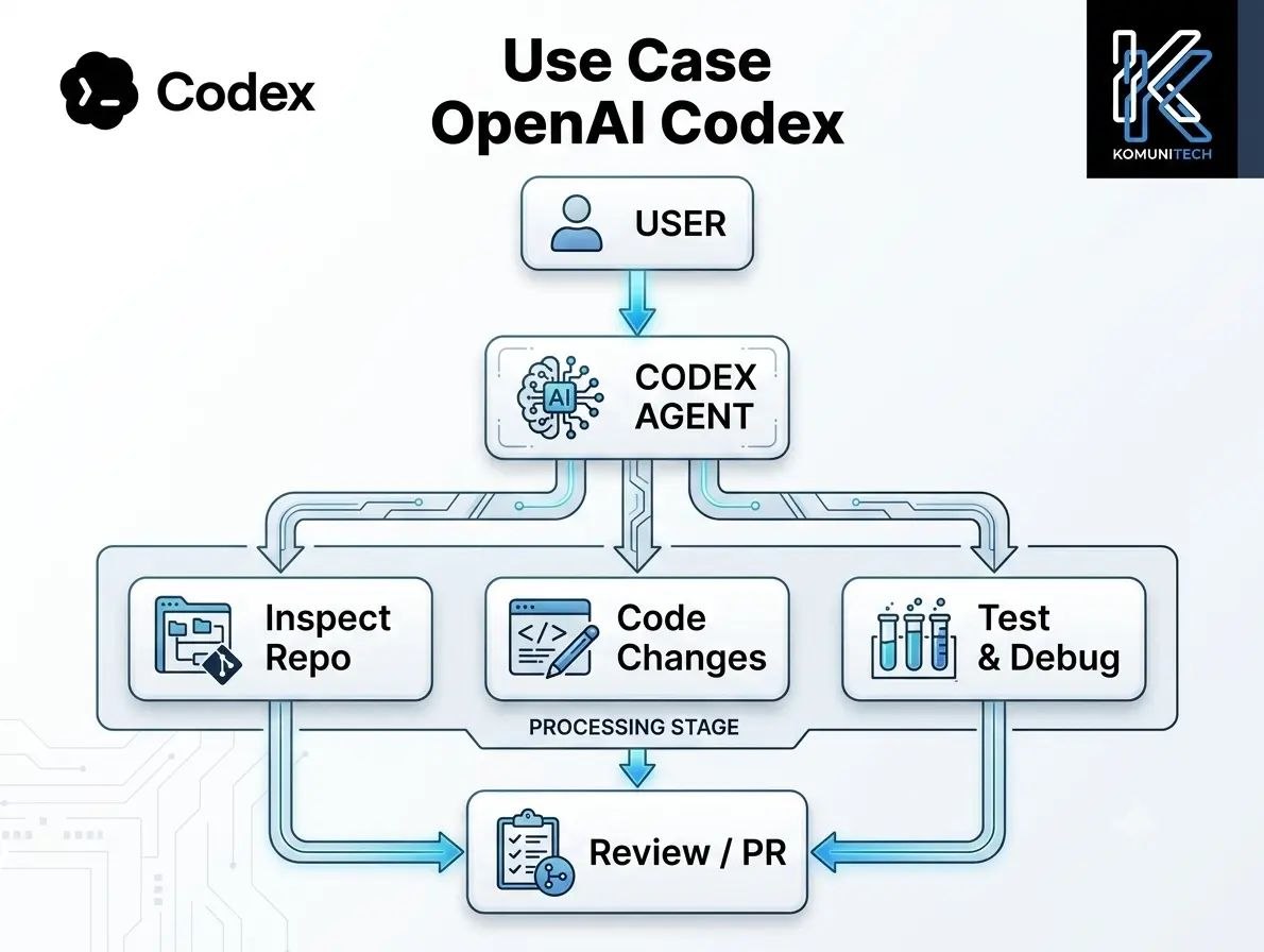 Gambar OpenAI Codex vs Claude Code, Cursor, dan Gemini: Mana Coding Agent yang Lebih Cocok di 2026? 2 by Komunitech AI Diagram alur kerja OpenAI Codex: user memberi task ke Codex Agent, lalu agen menginspeksi repository, mengubah kode, serta menjalankan test dan debug, sebelum hasilnya masuk tahap review atau pull request