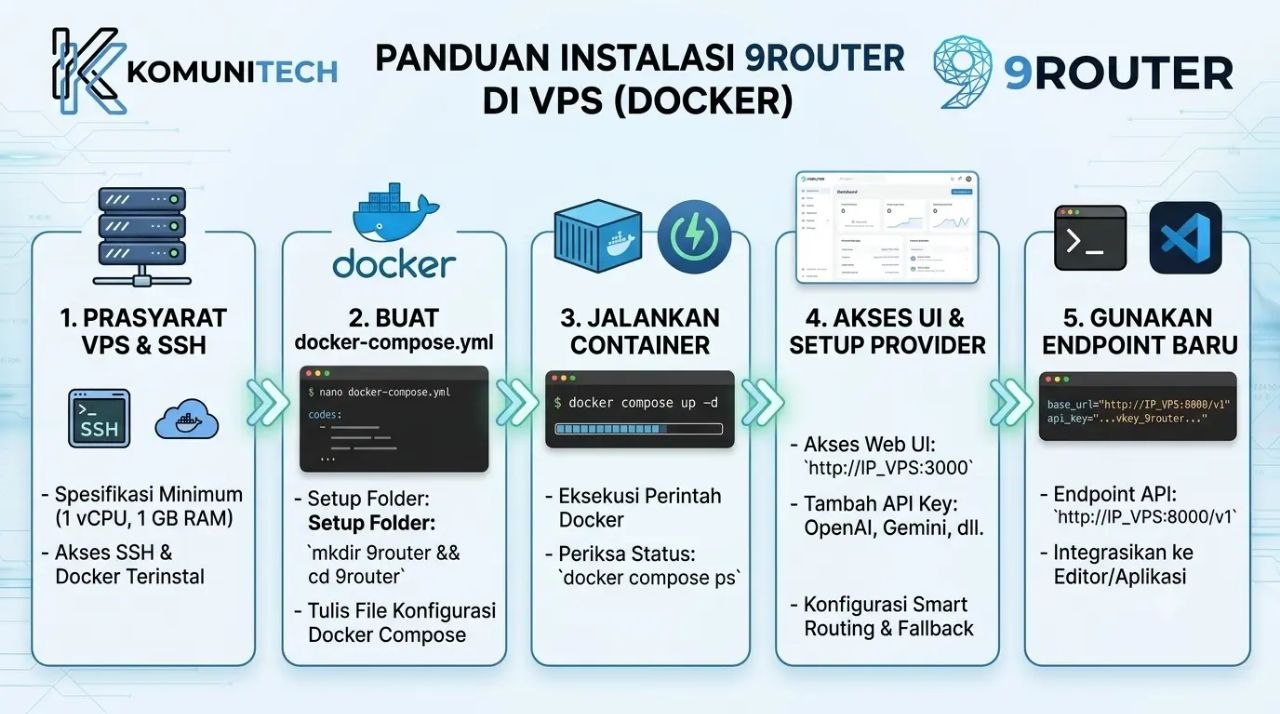 Gambar Cara Install 9Router di VPS dengan Docker (Panduan Lengkap 2026) by Komunitech AI