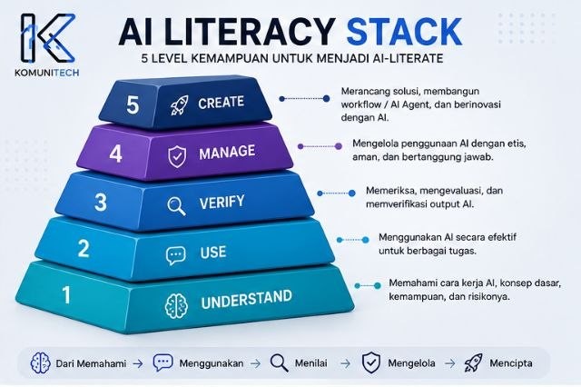 AI Literacy Stack: 5 level kemampuan Understand, Use, Verify, Manage, Create