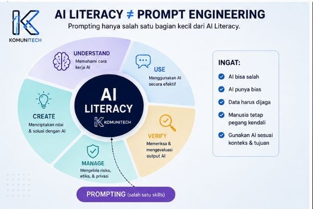 Diagram AI Literacy bukan sama dengan Prompt Engineering