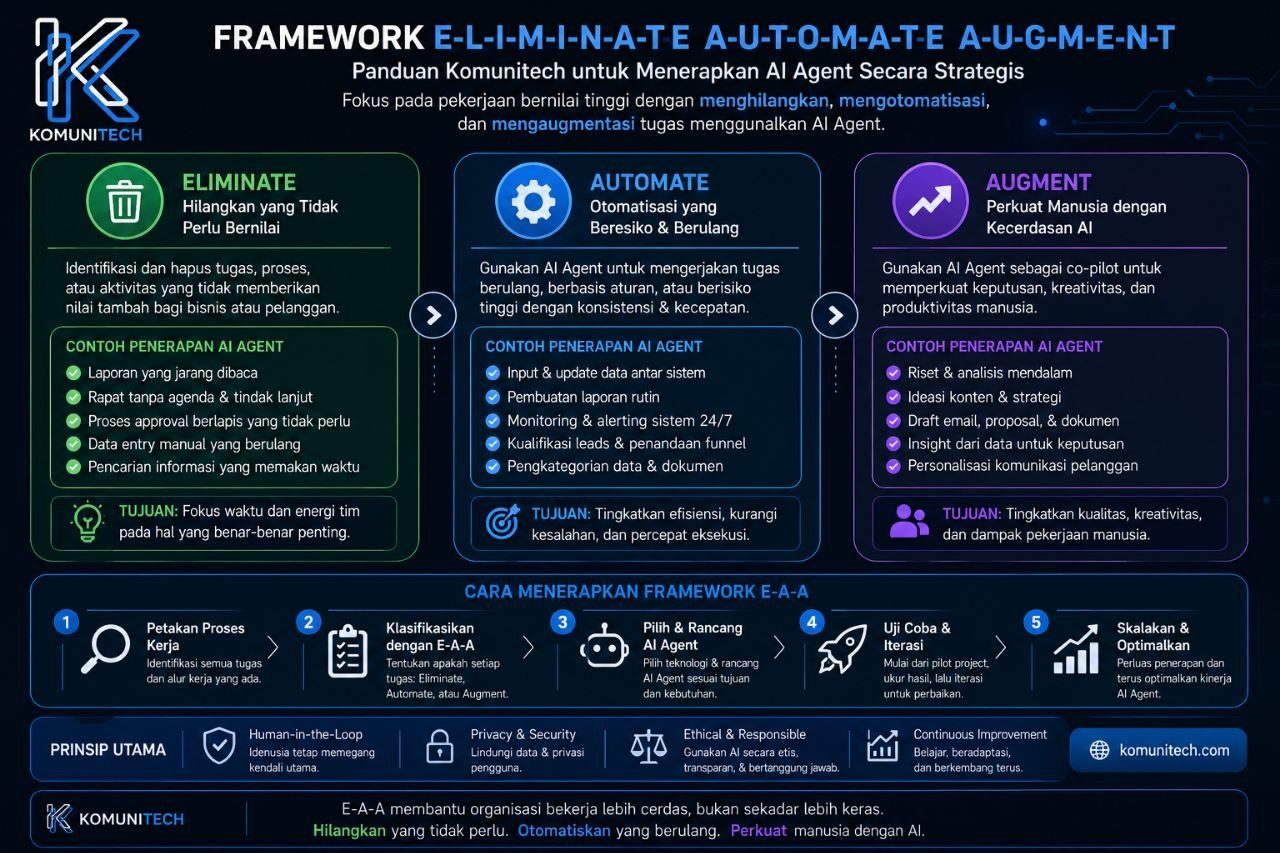 Gambar Framework Eliminate-Automate-Augment: Audit Kerjaan Tim (2026) by Komunitech AI