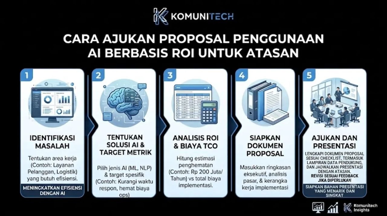 Gambar Cara Ajukan Proposal AI Berbasis ROI ke Atasan (2026) 1 by Komunitech AI Gambar Cara Ajukan Proposal AI Berbasis ROI ke Atasan (2026) by Komunitech AI