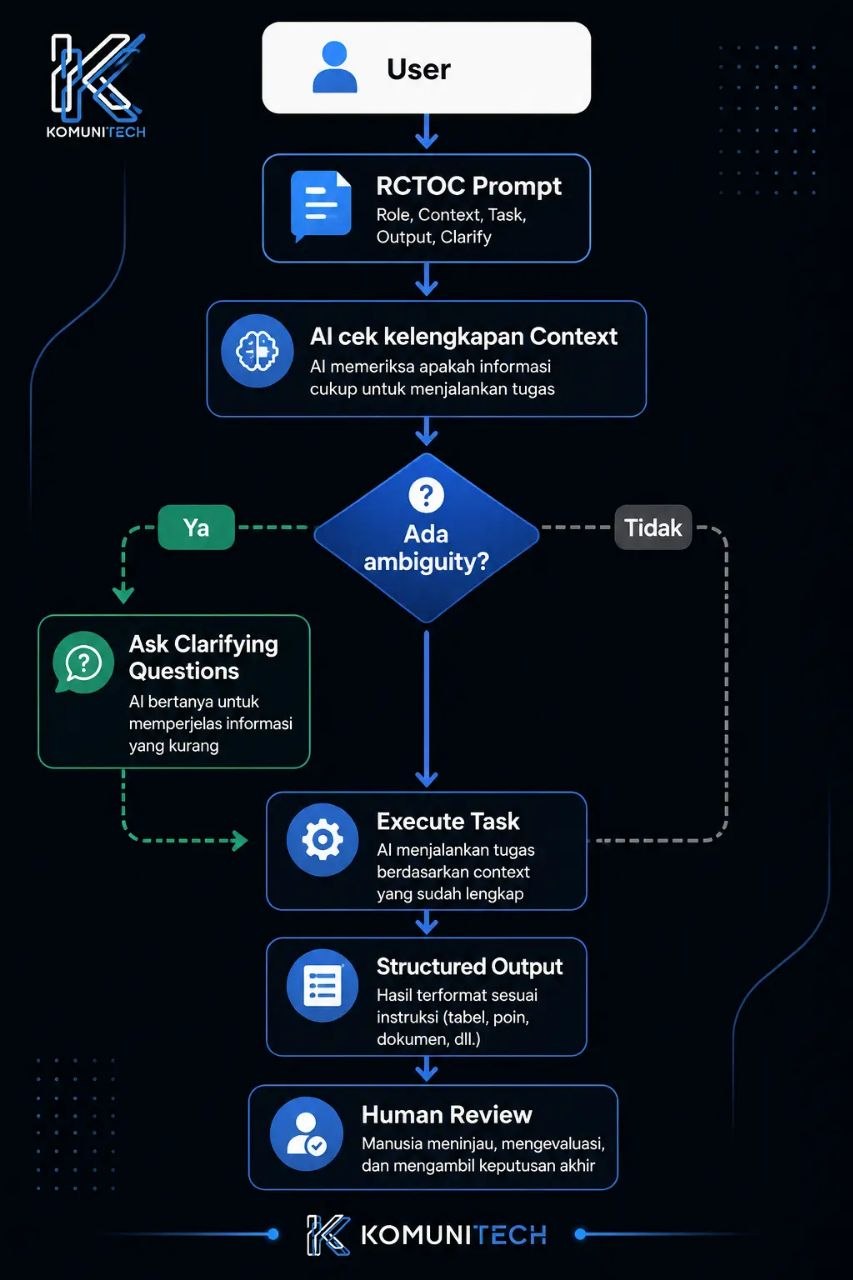 Gambar Trik Menerapkan Framework RCTOC & AI Council untuk Keputusan Bisnis Cepat 2 by Komunitech AI Diagram alur kerja framework RCTOC: dari prompt pengguna, pengecekan kelengkapan konteks, percabangan klarifikasi, eksekusi tugas, output terstruktur, sampai peninjauan manusia