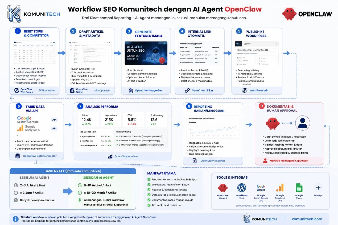 Diagram 9 langkah workflow SEO Komunitech dengan AI Agent OpenClaw, penjabaran dari 4 tahap besar: riset topik, draft dan metadata, generate featured image, internal link otomatis, publish ke WordPress, tarik data via API, analisis performa, reporting, dan dokumentasi dengan human approval
