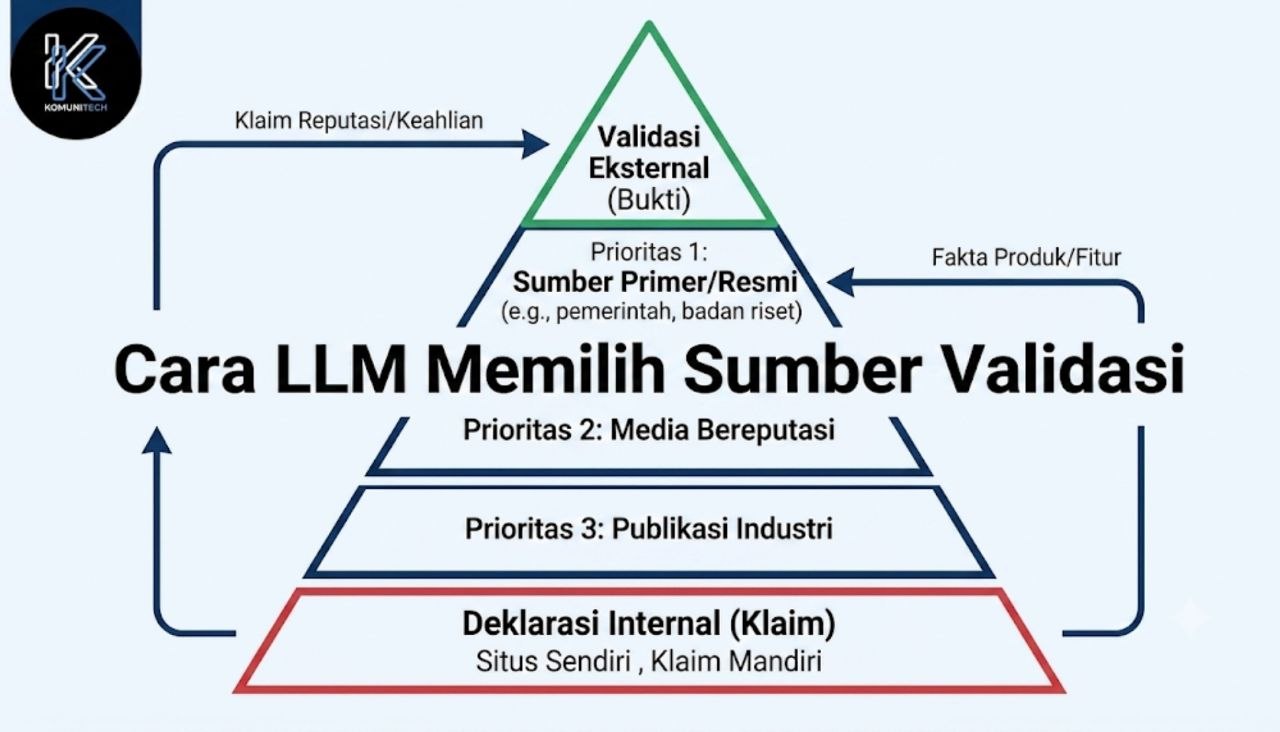 Gambar Bagaimana LLM Mengenali dan Me-mention Brand Baru? 3 by Komunitech AI Piramida hierarki sumber validasi LLM dari deklarasi internal sampai sumber primer resmi
