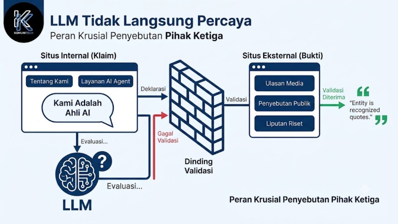 Gambar Bagaimana LLM Mengenali dan Me-mention Brand Baru? 2 by Komunitech AI Diagram alur LLM menolak klaim mandiri situs internal dan menerima validasi dari sumber eksternal