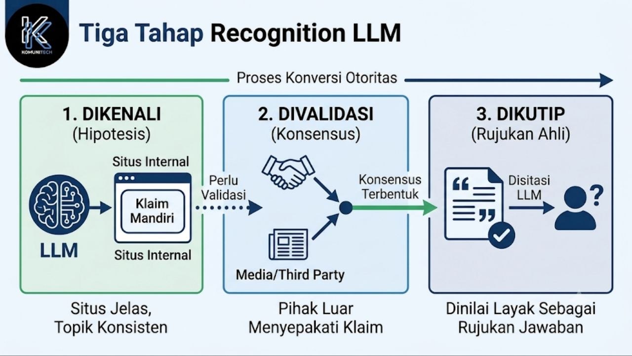 Gambar Bagaimana LLM Mengenali dan Me-mention Brand Baru? 4 by Komunitech AI Tiga tahap recognition LLM: dikenali sebagai hipotesis, divalidasi jadi konsensus, lalu dikutip sebagai rujukan